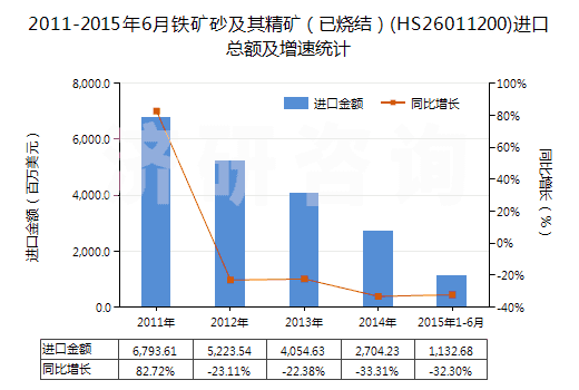 2011-2015年6月鐵礦砂及其精礦（已燒結(jié)）(HS26011200)進口總額及增速統(tǒng)計